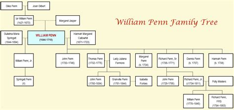 william penn family tree